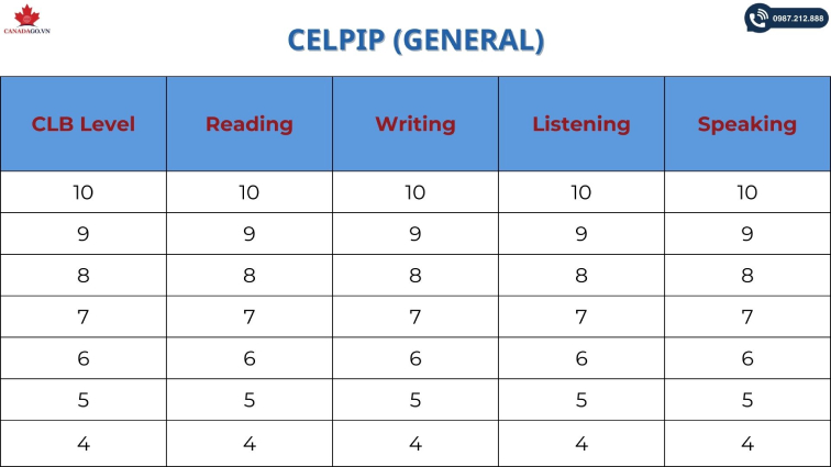 chứng chỉ CELPIP