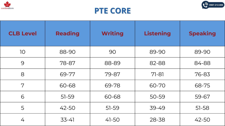 PTE core